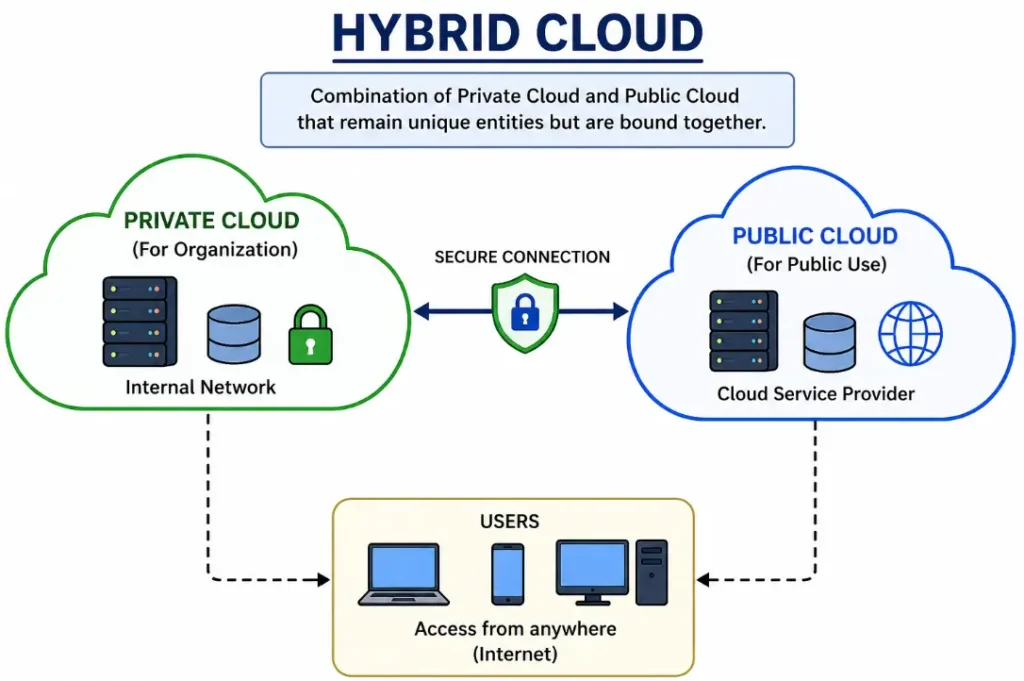 Hybrid Cloud in Hindi