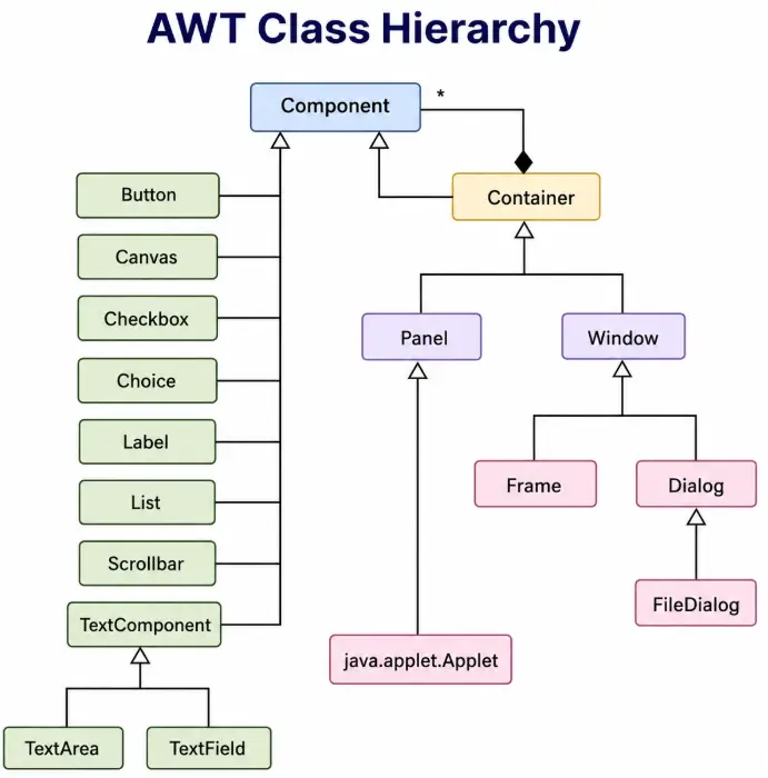 What is Java AWT in Hindi