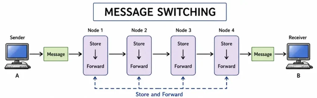 Message Switching in Hindi