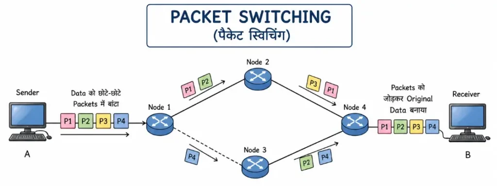 Packet Switching