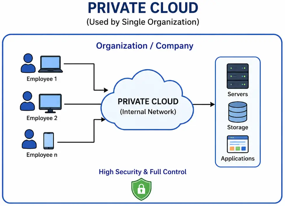 Private Cloud in Hindi