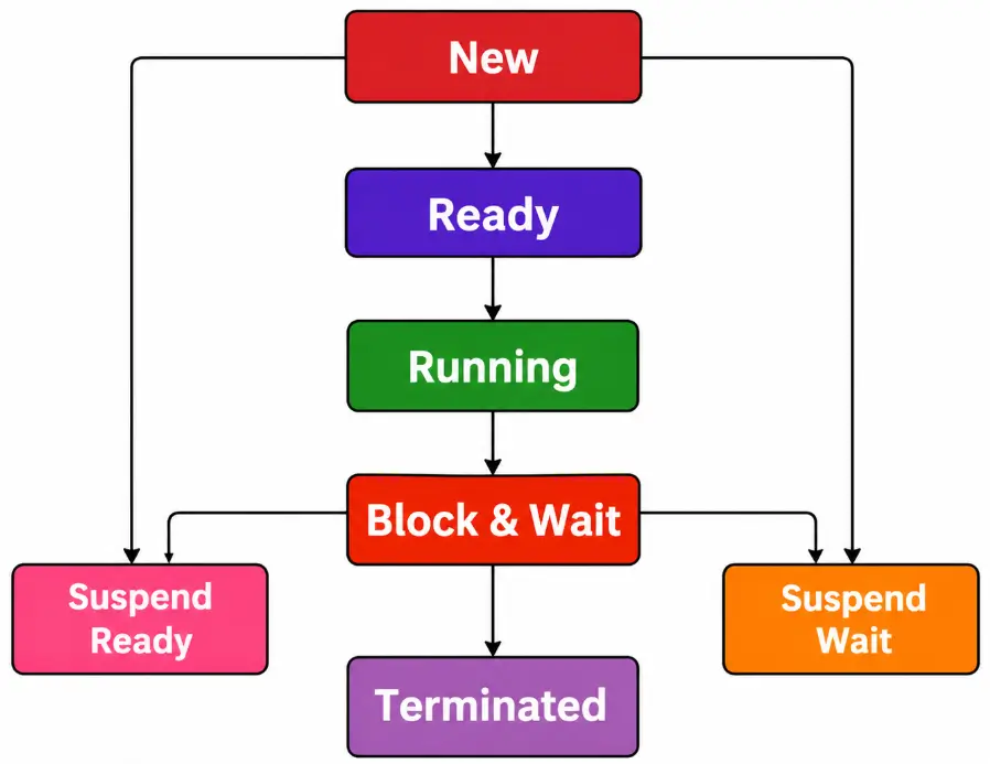 Process States in Hindi