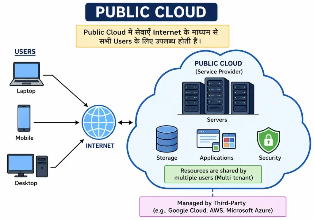 Public Cloud in Hindi