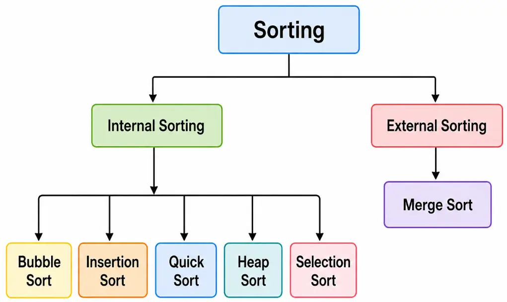 Sorting in Data Structure in Hindi