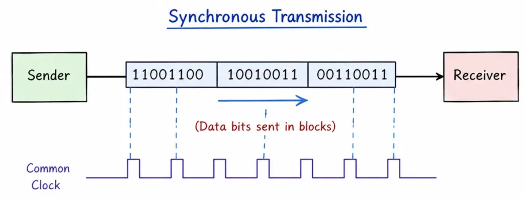 Synchronous Transmission