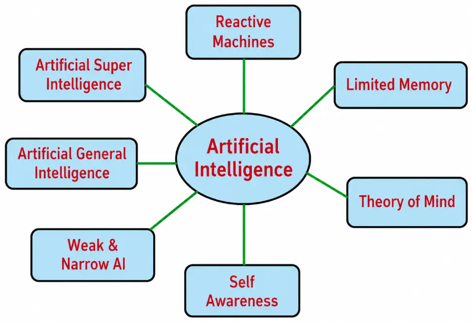 Types of Artificial Intelligence in Hindi
