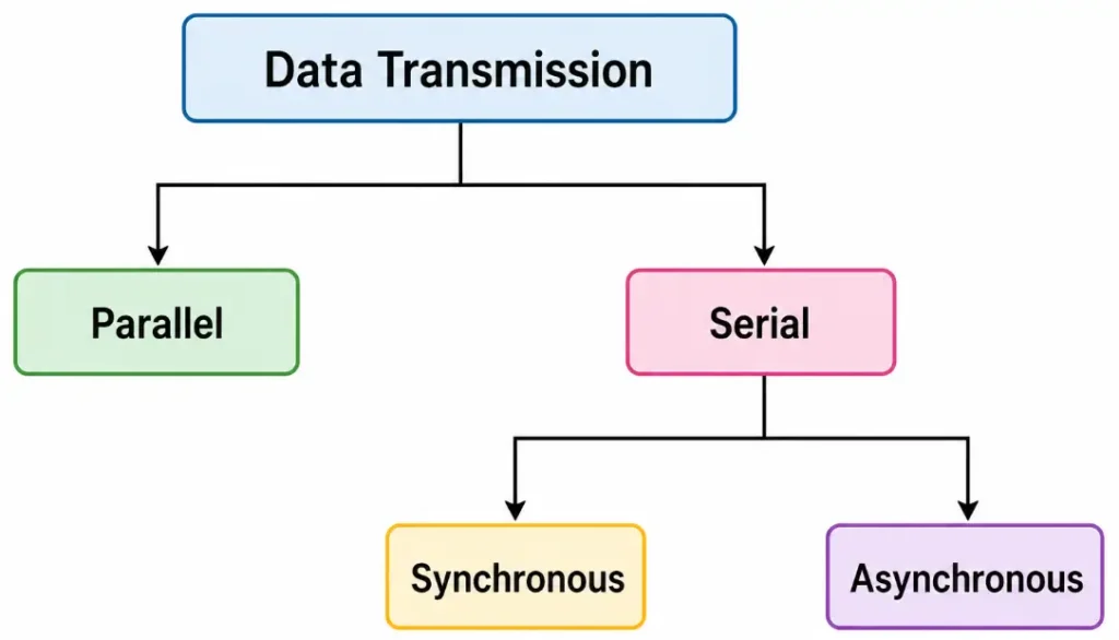 Types of Data Transmission in Hindi