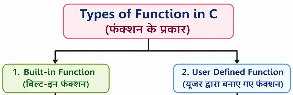 Types of Function in C